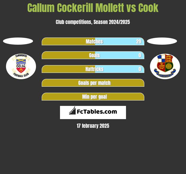 Callum Cockerill Mollett vs Cook h2h player stats