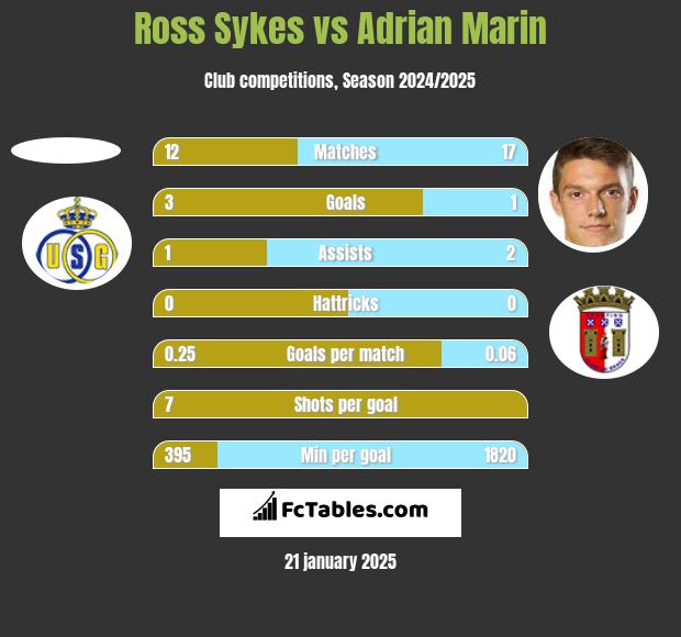 Ross Sykes vs Adrian Marin h2h player stats