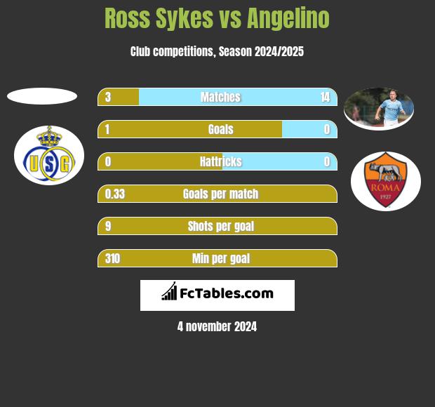 Ross Sykes vs Angelino h2h player stats