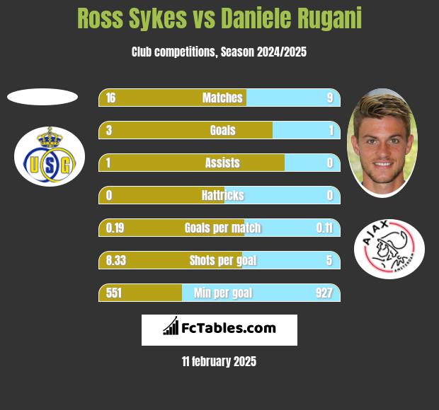 Ross Sykes vs Daniele Rugani h2h player stats