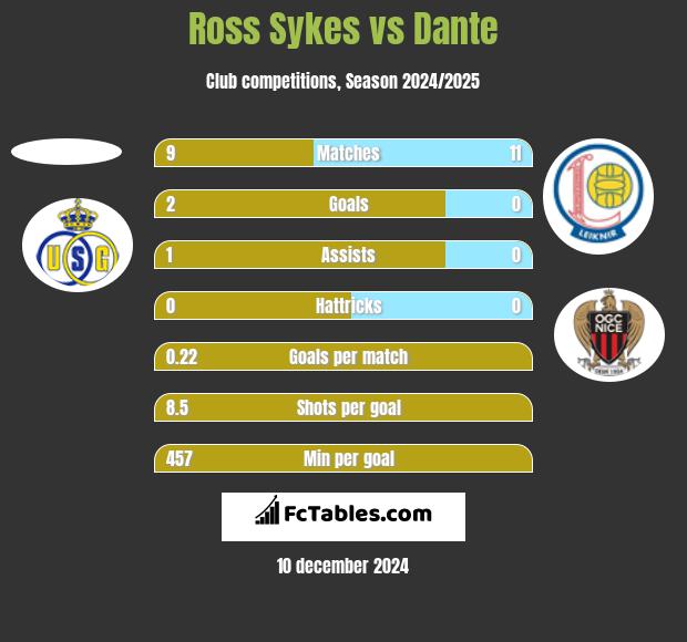 Ross Sykes vs Dante h2h player stats