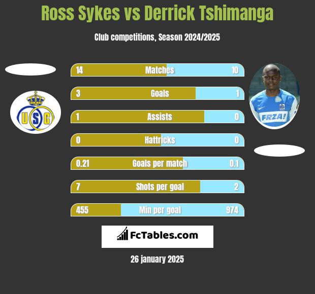 Ross Sykes vs Derrick Tshimanga h2h player stats