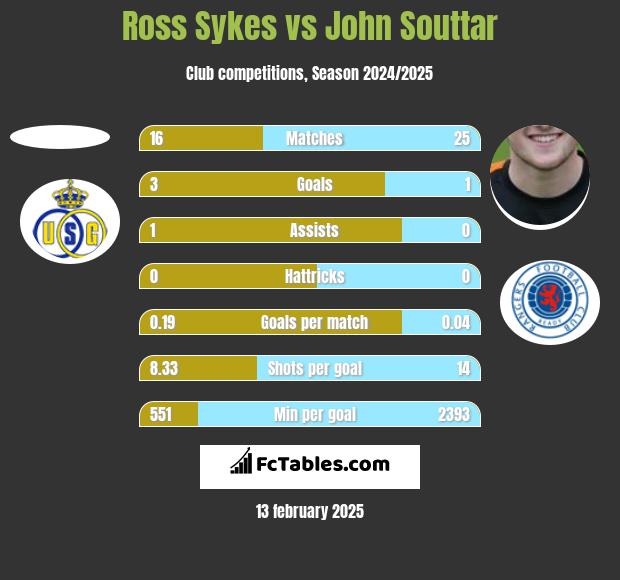 Ross Sykes vs John Souttar h2h player stats