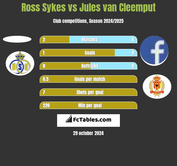 Ross Sykes vs Jules van Cleemput h2h player stats