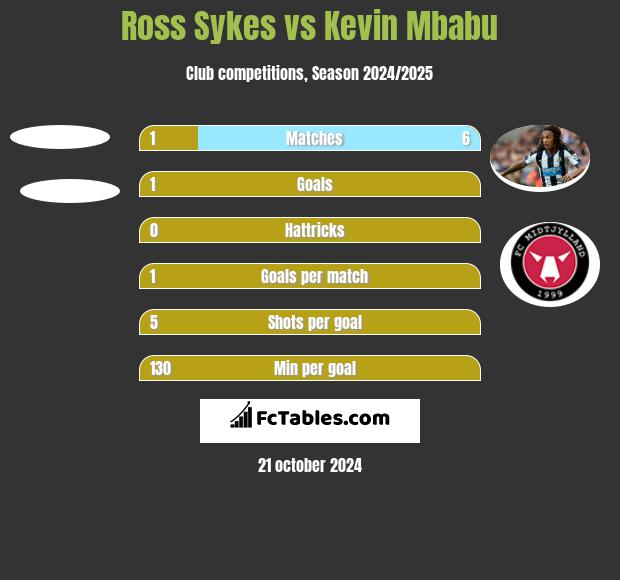 Ross Sykes vs Kevin Mbabu h2h player stats