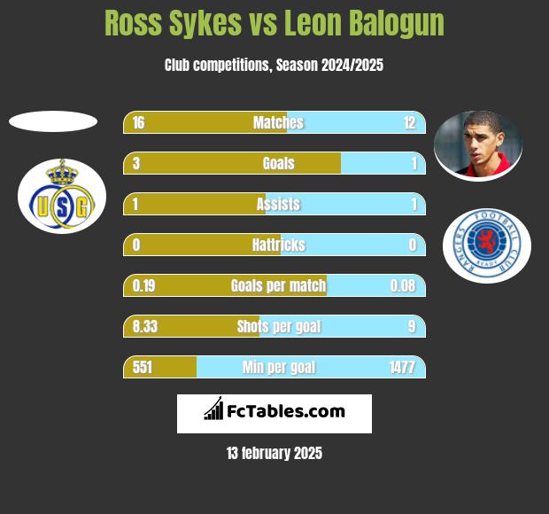 Ross Sykes vs Leon Balogun h2h player stats