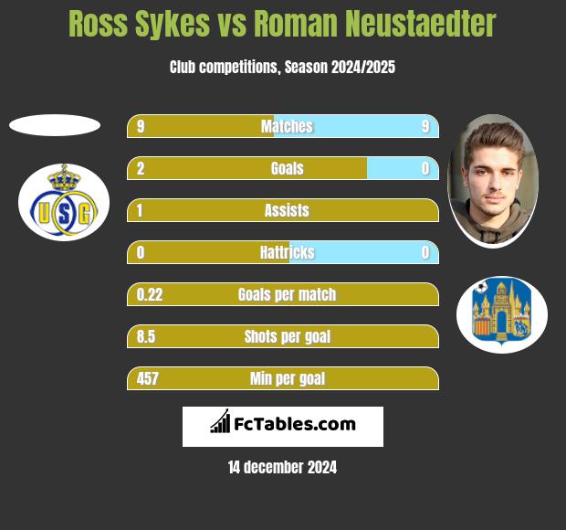 Ross Sykes vs Roman Neustaedter h2h player stats