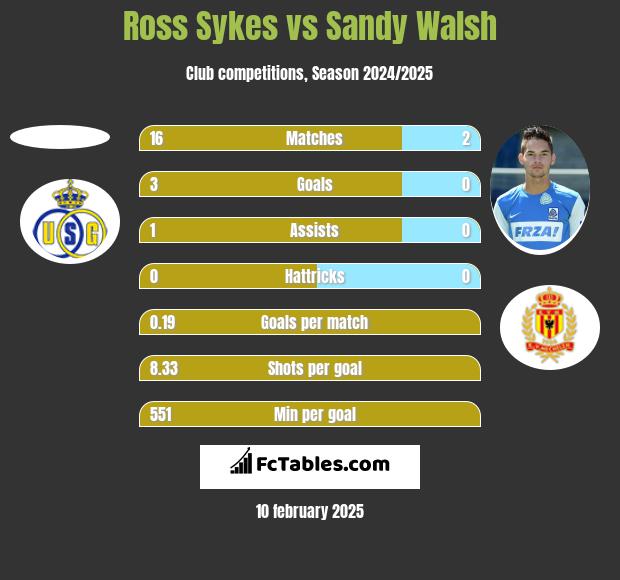 Ross Sykes vs Sandy Walsh h2h player stats