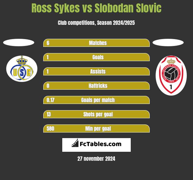 Ross Sykes vs Slobodan Slovic h2h player stats