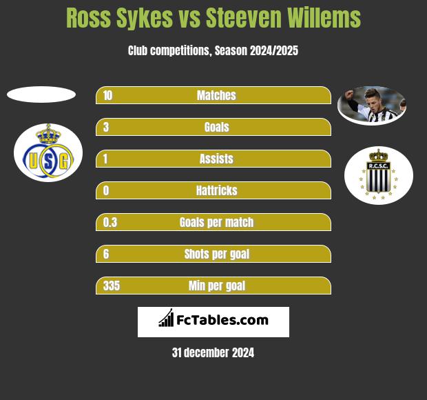 Ross Sykes vs Steeven Willems h2h player stats