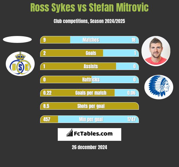 Ross Sykes vs Stefan Mitrovic h2h player stats