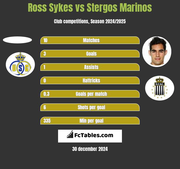 Ross Sykes vs Stergos Marinos h2h player stats