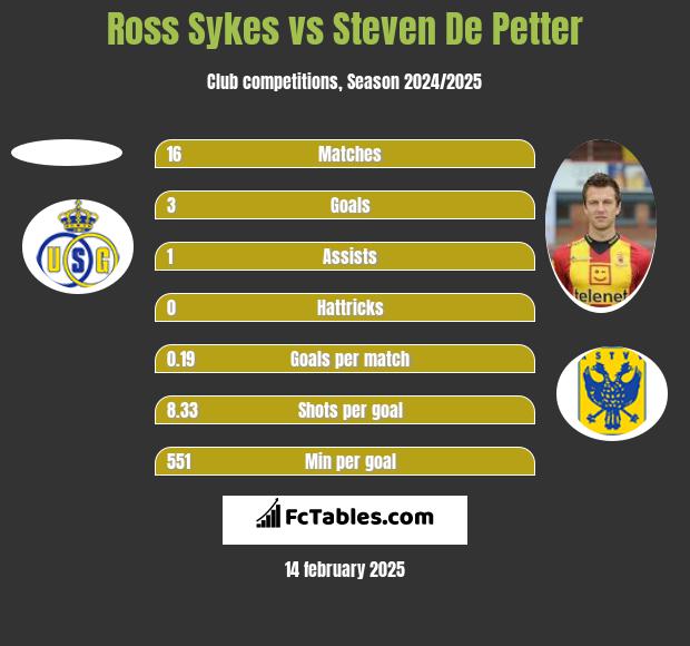 Ross Sykes vs Steven De Petter h2h player stats