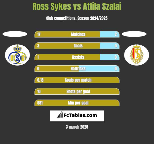 Ross Sykes vs Attila Szalai h2h player stats