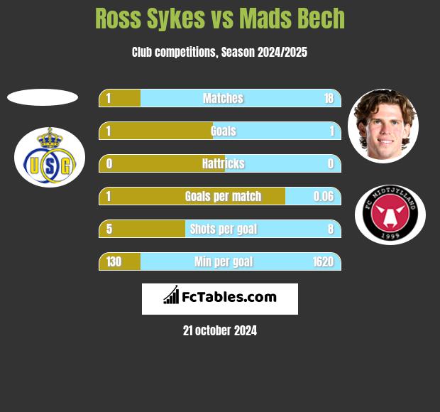 Ross Sykes vs Mads Bech h2h player stats