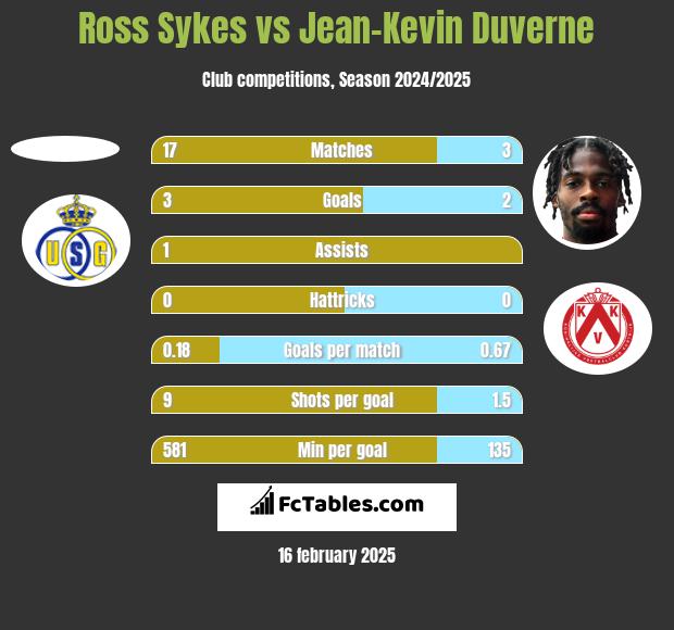 Ross Sykes vs Jean-Kevin Duverne h2h player stats