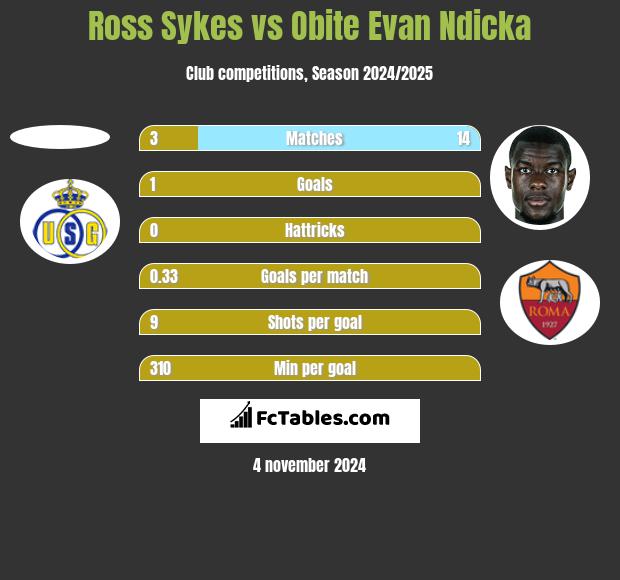 Ross Sykes vs Obite Evan Ndicka h2h player stats