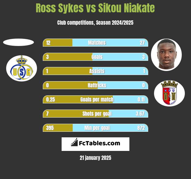 Ross Sykes vs Sikou Niakate h2h player stats