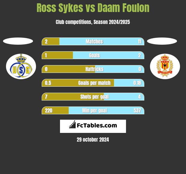 Ross Sykes vs Daam Foulon h2h player stats