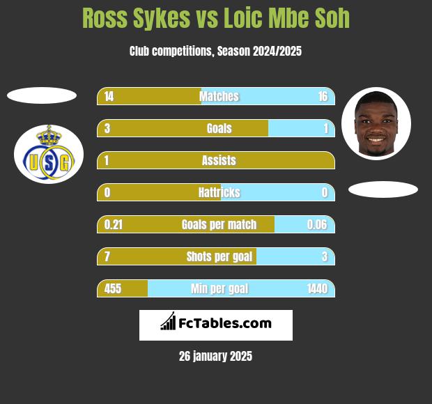 Ross Sykes vs Loic Mbe Soh h2h player stats