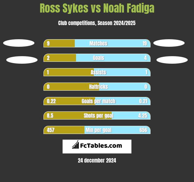 Ross Sykes vs Noah Fadiga h2h player stats