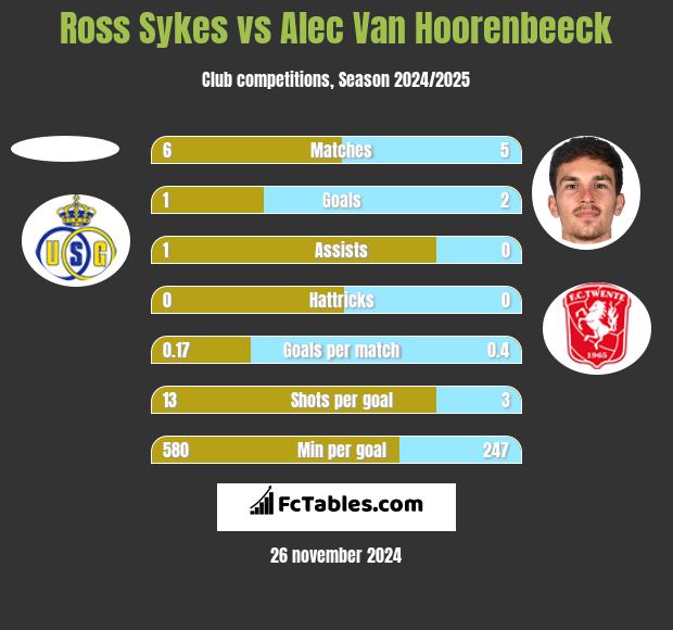 Ross Sykes vs Alec Van Hoorenbeeck h2h player stats