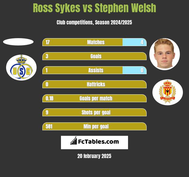 Ross Sykes vs Stephen Welsh h2h player stats