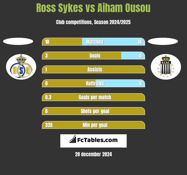 Ross Sykes vs Aiham Ousou h2h player stats