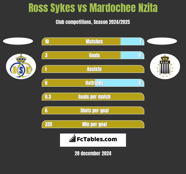 Ross Sykes vs Mardochee Nzita h2h player stats