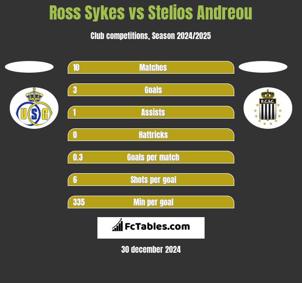 Ross Sykes vs Stelios Andreou h2h player stats