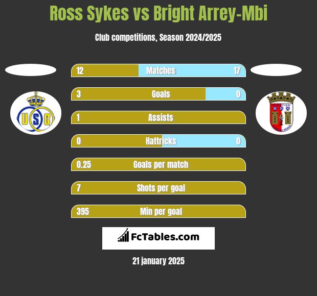 Ross Sykes vs Bright Arrey-Mbi h2h player stats