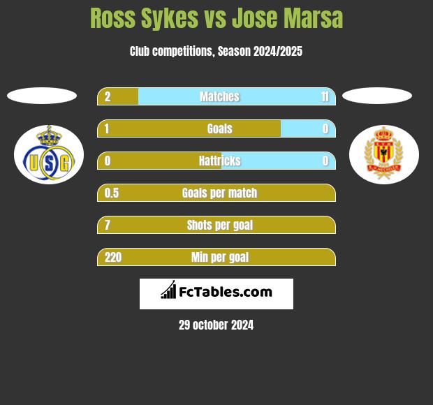 Ross Sykes vs Jose Marsa h2h player stats