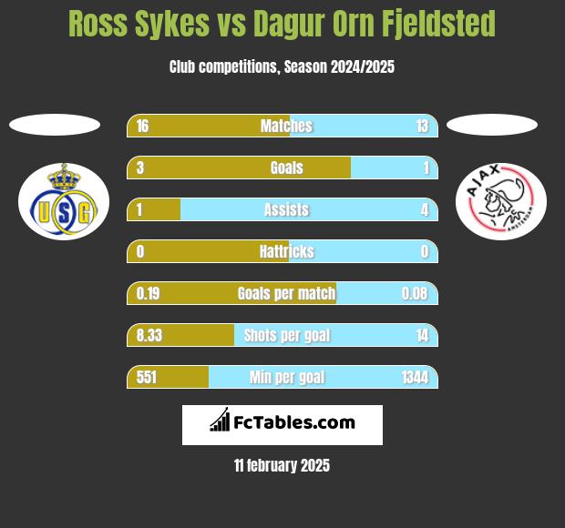 Ross Sykes vs Dagur Orn Fjeldsted h2h player stats