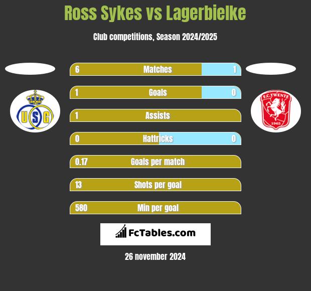 Ross Sykes vs Lagerbielke h2h player stats