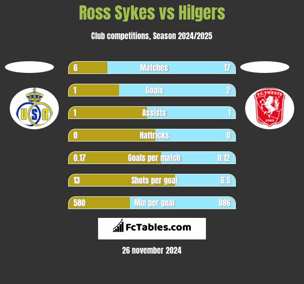 Ross Sykes vs Hilgers h2h player stats