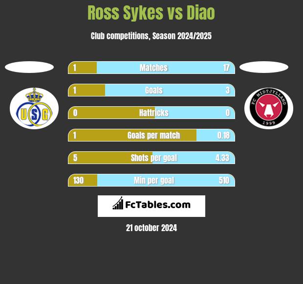 Ross Sykes vs Diao h2h player stats