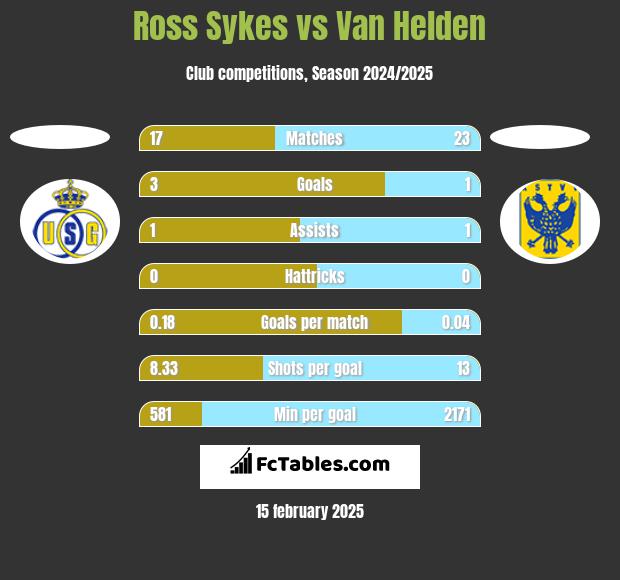 Ross Sykes vs Van Helden h2h player stats