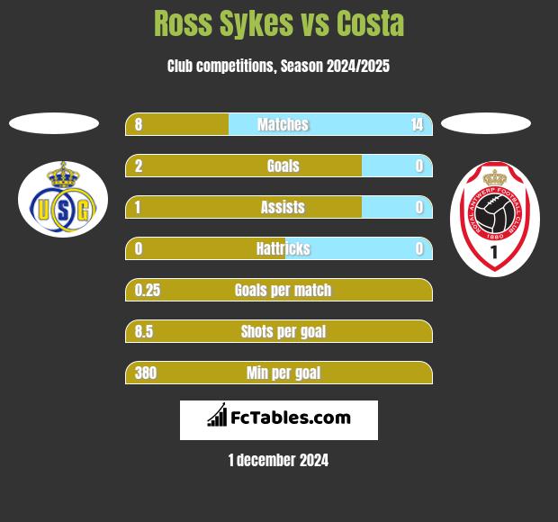 Ross Sykes vs Costa h2h player stats