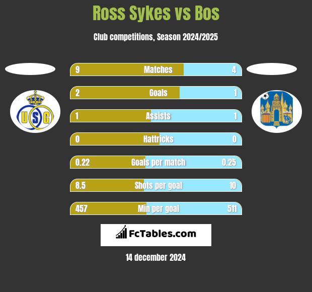 Ross Sykes vs Bos h2h player stats