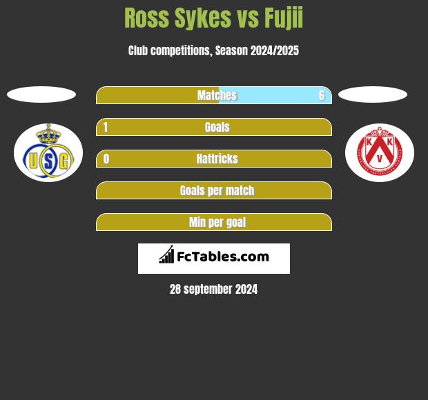 Ross Sykes vs Fujii h2h player stats