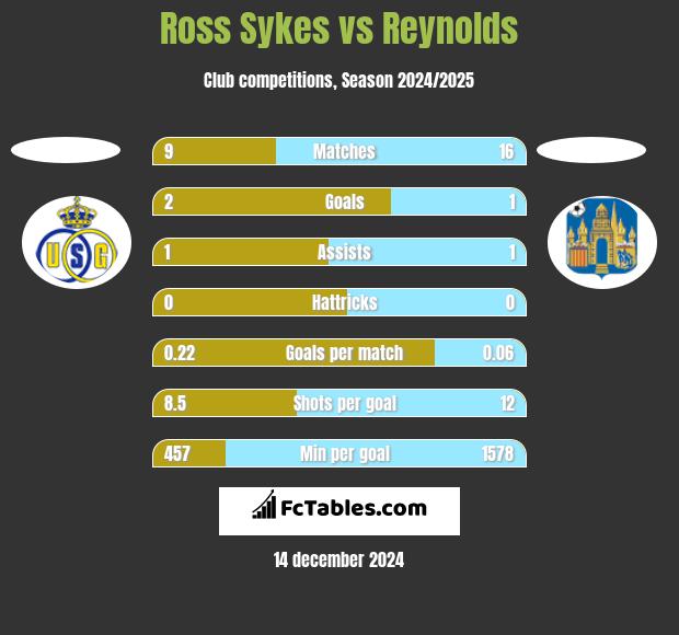 Ross Sykes vs Reynolds h2h player stats