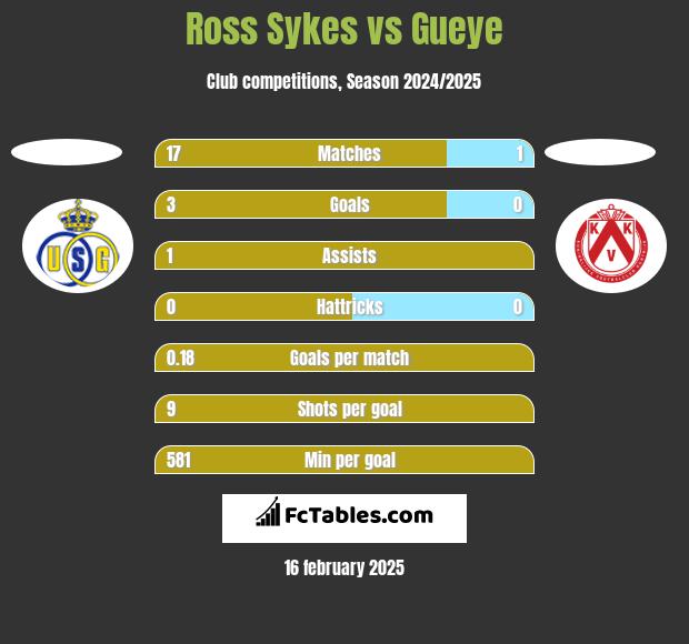 Ross Sykes vs Gueye h2h player stats