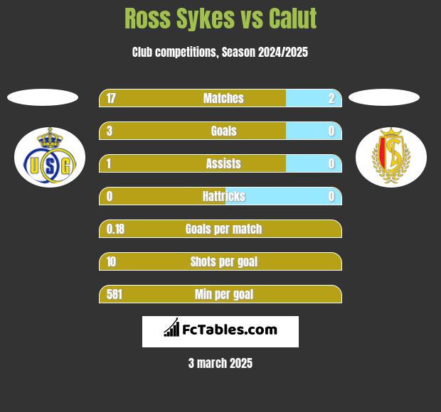 Ross Sykes vs Calut h2h player stats