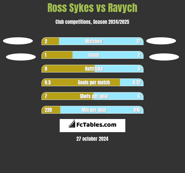 Ross Sykes vs Ravych h2h player stats