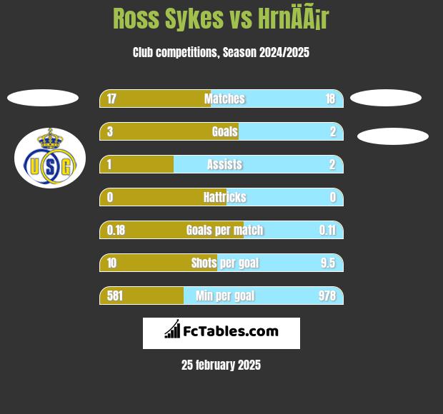 Ross Sykes vs HrnÄÃ¡r h2h player stats