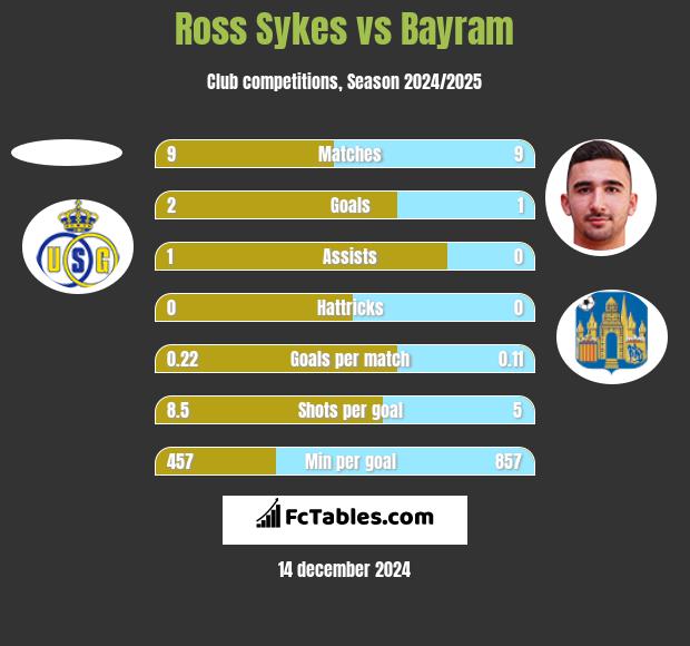 Ross Sykes vs Bayram h2h player stats