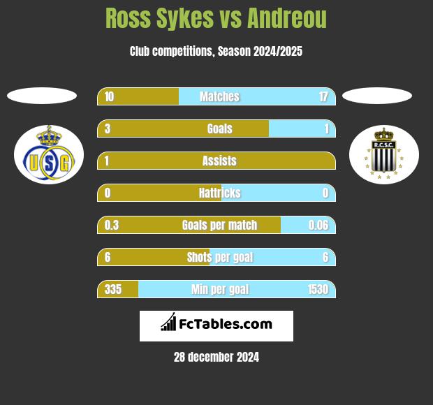 Ross Sykes vs Andreou h2h player stats