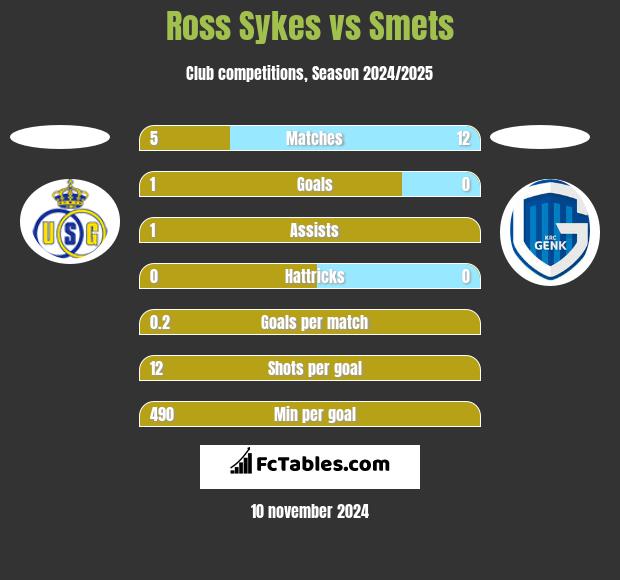 Ross Sykes vs Smets h2h player stats