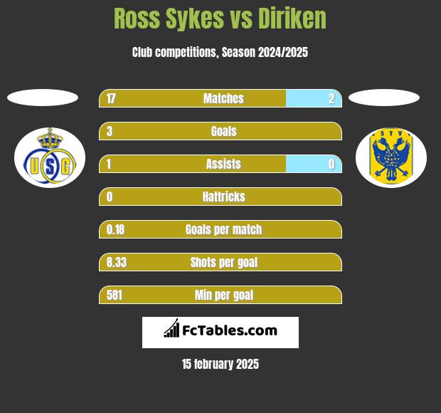 Ross Sykes vs Diriken h2h player stats