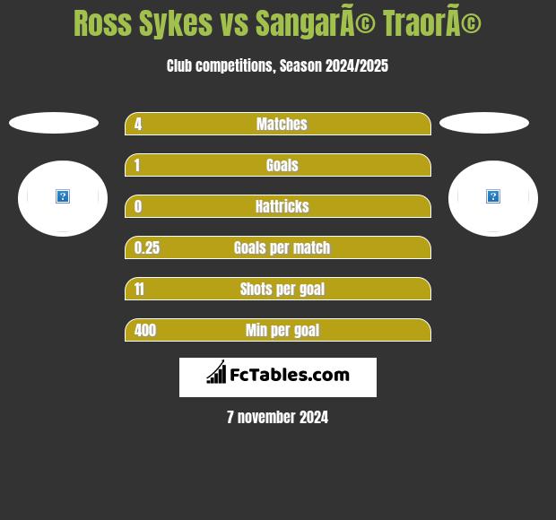 Ross Sykes vs SangarÃ© TraorÃ© h2h player stats